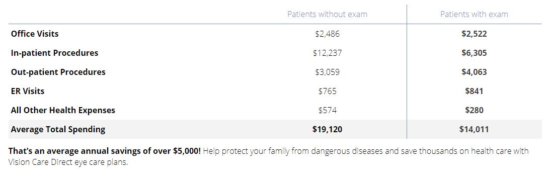 Do I need an eye Exam?